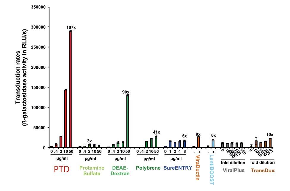 Protransduzin（PTD）および各種形質導入促進試薬との形質導入効率の比較の表